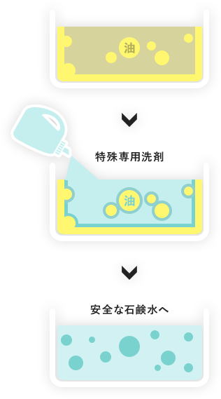 特殊専用洗剤安全な石鹸水へ